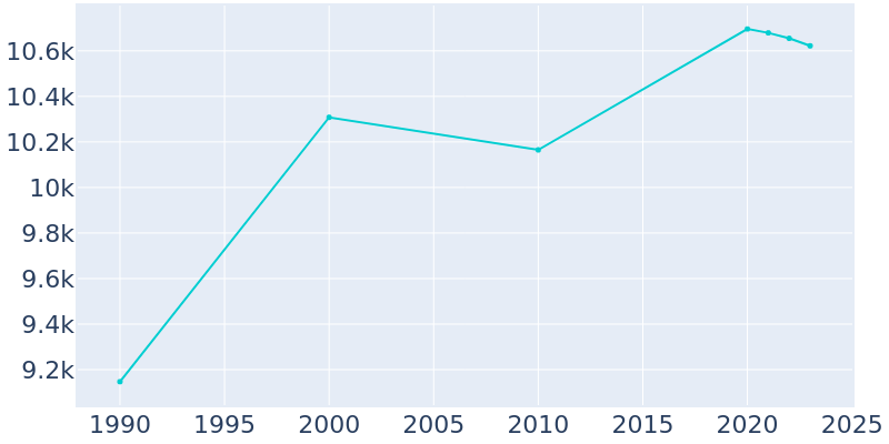 Population Graph For West Haverstraw, 1990 - 2022