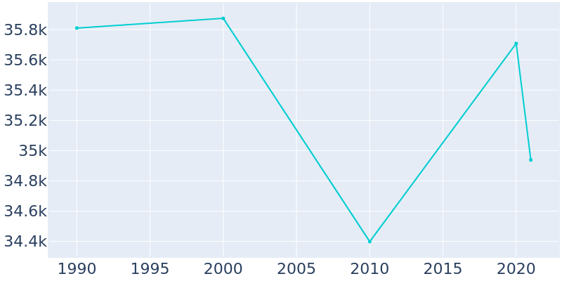 Population Graph For West Hollywood, 1990 - 2022
