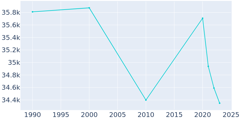 Population Graph For West Hollywood, 1990 - 2022