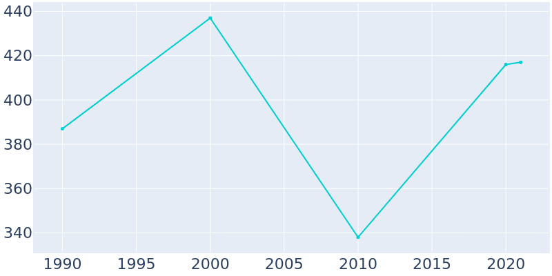 Population Graph For West Jefferson, 1990 - 2022