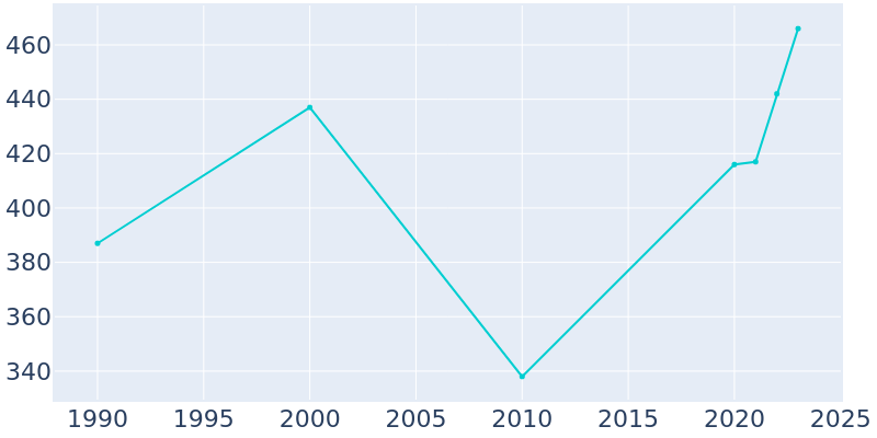 Population Graph For West Jefferson, 1990 - 2022