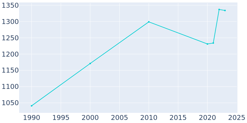 Population Graph For West Jefferson, 1990 - 2022