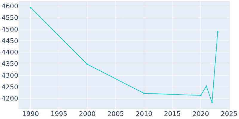 Population Graph For West Jefferson, 1990 - 2022