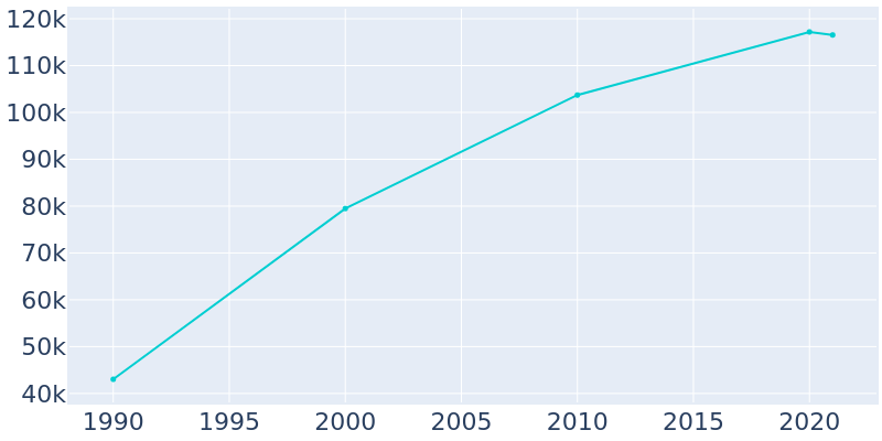 Population Graph For West Jordan, 1990 - 2022