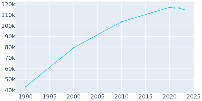 Population Graph For West Jordan, 1990 - 2022