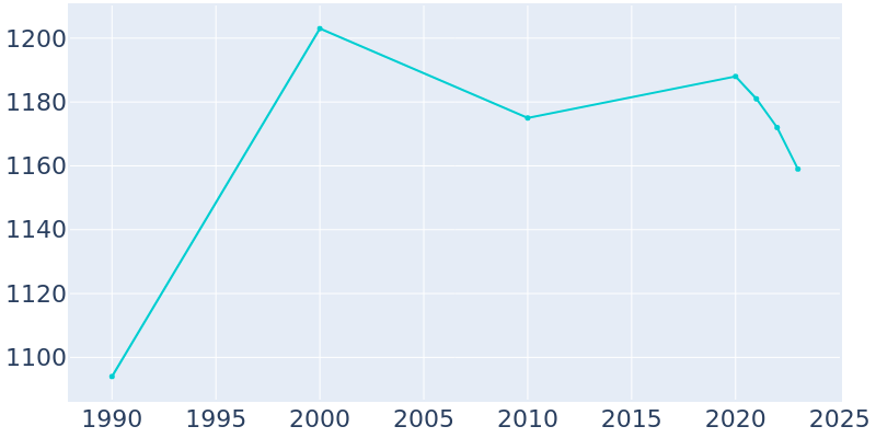 Population Graph For West Kittanning, 1990 - 2022