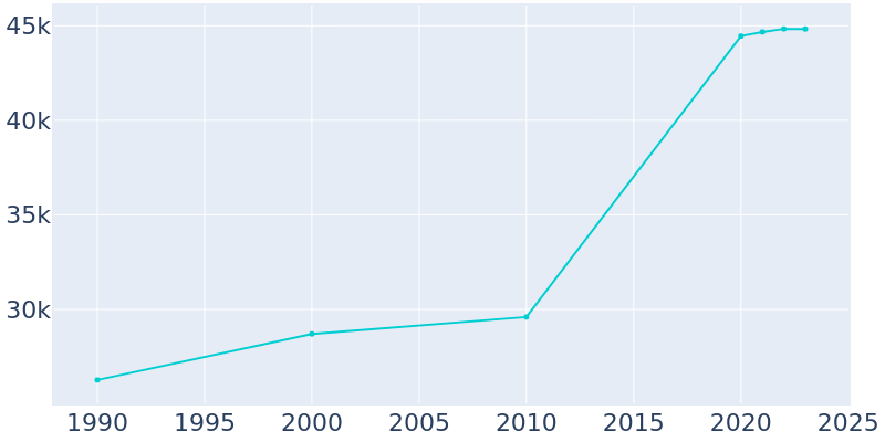 Population Graph For West Lafayette, 1990 - 2022