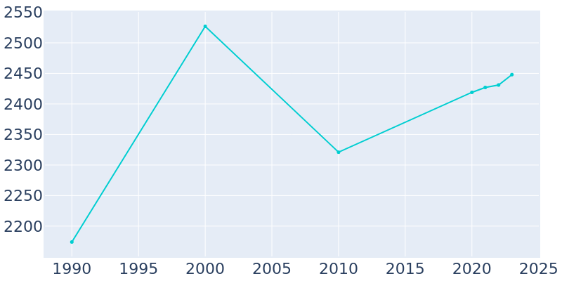 Population Graph For West Lafayette, 1990 - 2022