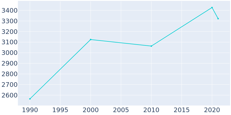 Population Graph For West Lake Hills, 1990 - 2022