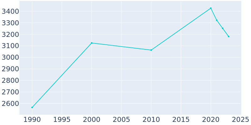 Population Graph For West Lake Hills, 1990 - 2022