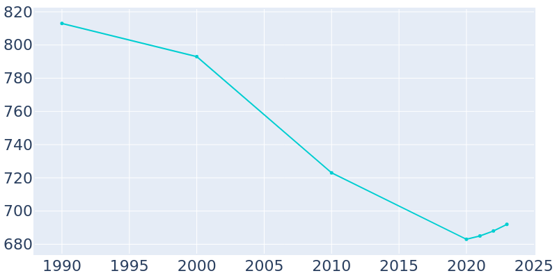 Population Graph For West Lebanon, 1990 - 2022