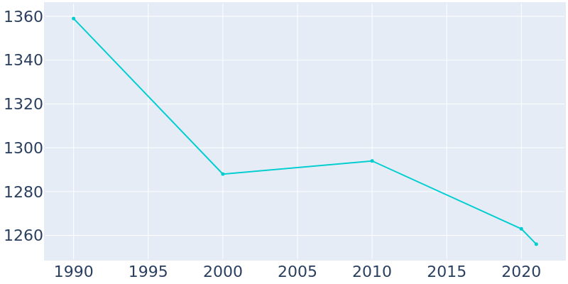 Population Graph For West Leechburg, 1990 - 2022