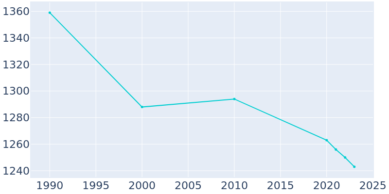 Population Graph For West Leechburg, 1990 - 2022