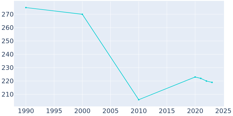 Population Graph For West Leipsic, 1990 - 2022