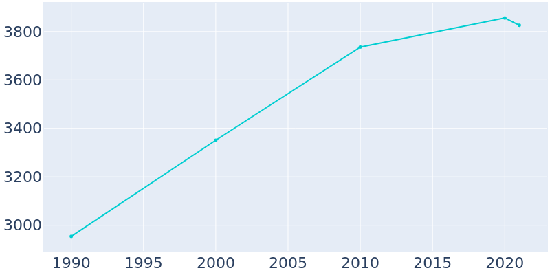 Population Graph For West Liberty, 1990 - 2022