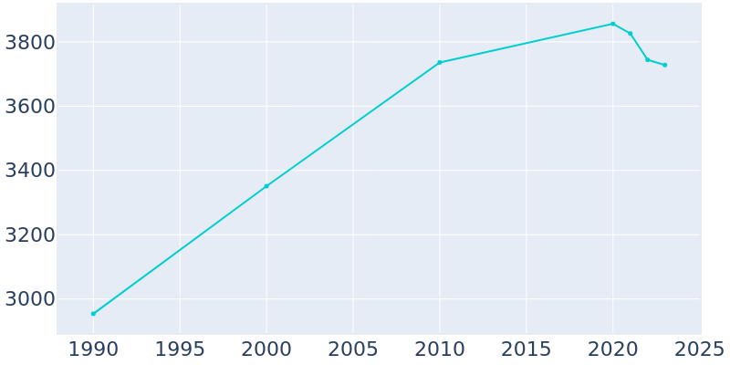 Population Graph For West Liberty, 1990 - 2022