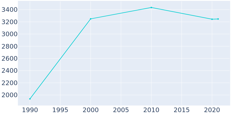 Population Graph For West Liberty, 1990 - 2022