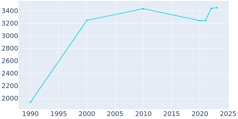 Population Graph For West Liberty, 1990 - 2022