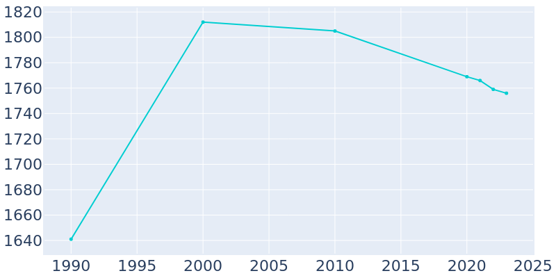 Population Graph For West Liberty, 1990 - 2022