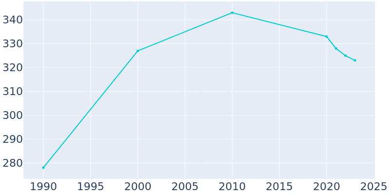 Population Graph For West Liberty, 1990 - 2022