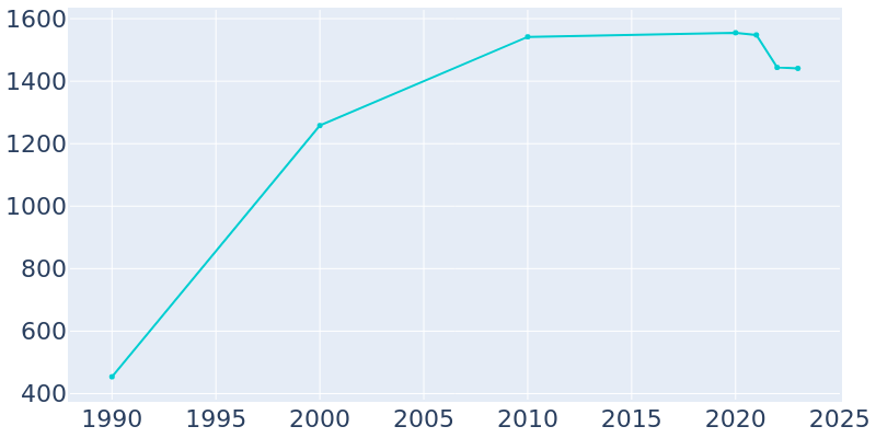 Population Graph For West Liberty, 1990 - 2022