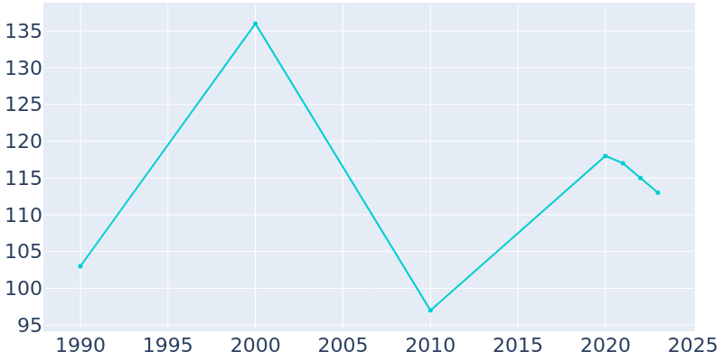 Population Graph For West Line, 1990 - 2022