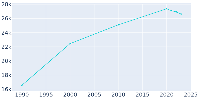 Population Graph For West Linn, 1990 - 2022