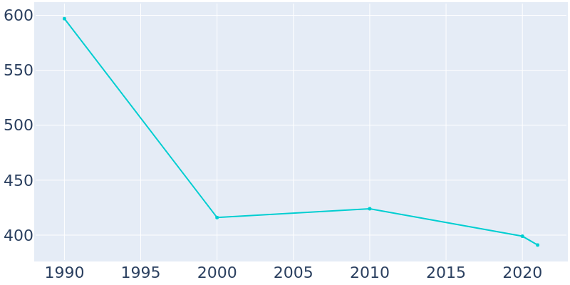 Population Graph For West Logan, 1990 - 2022