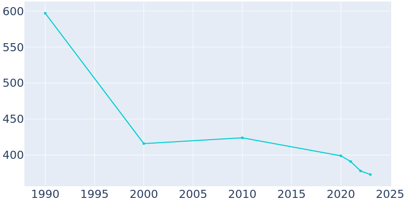 Population Graph For West Logan, 1990 - 2022