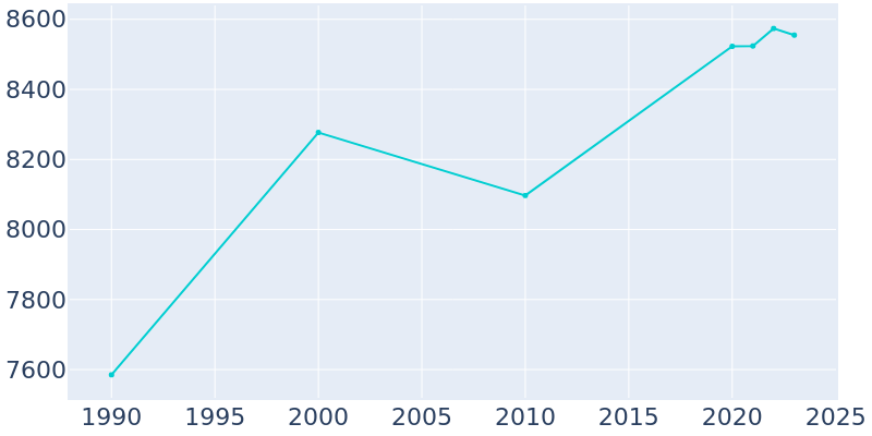 Population Graph For West Long Branch, 1990 - 2022