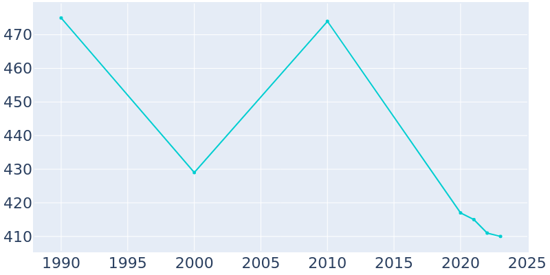 Population Graph For West Manchester, 1990 - 2022