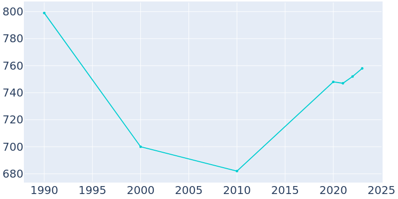 Population Graph For West Mansfield, 1990 - 2022