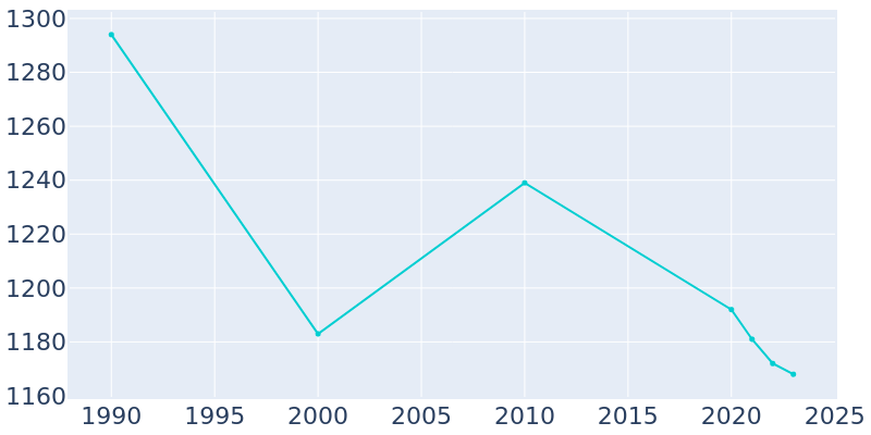 Population Graph For West Mayfield, 1990 - 2022