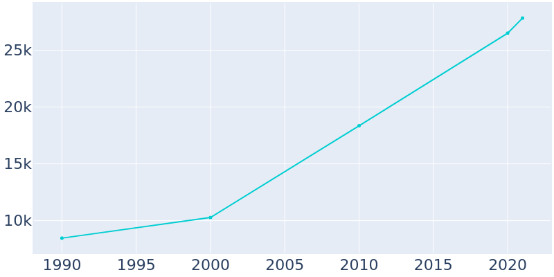 Population Graph For West Melbourne, 1990 - 2022