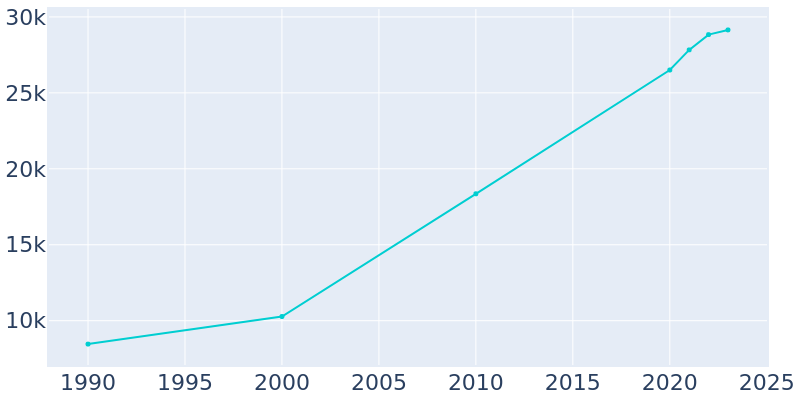 Population Graph For West Melbourne, 1990 - 2022