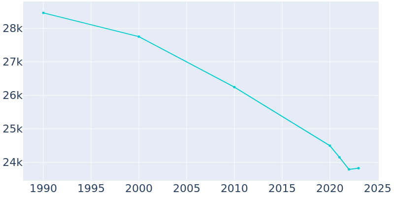 Population Graph For West Memphis, 1990 - 2022