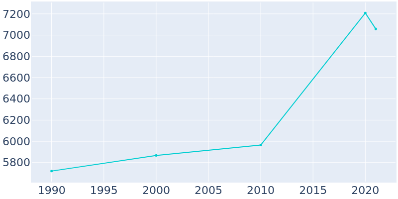 Population Graph For West Miami, 1990 - 2022