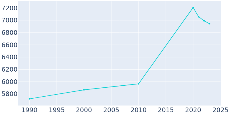 Population Graph For West Miami, 1990 - 2022