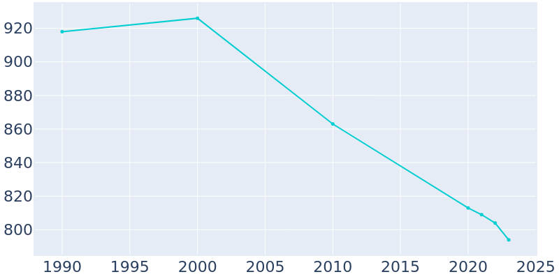 Population Graph For West Middlesex, 1990 - 2022