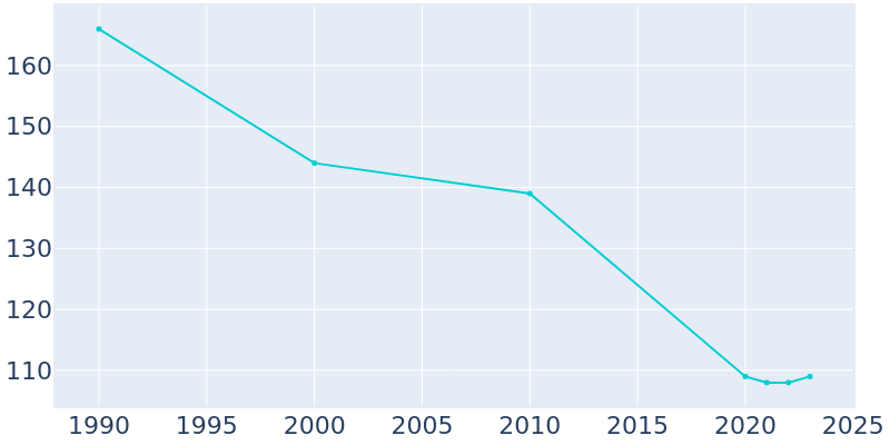 Population Graph For West Middletown, 1990 - 2022