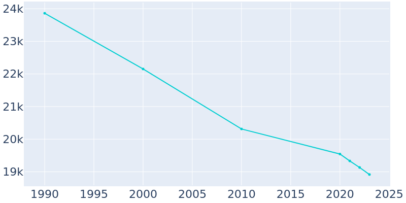 Population Graph For West Mifflin, 1990 - 2022