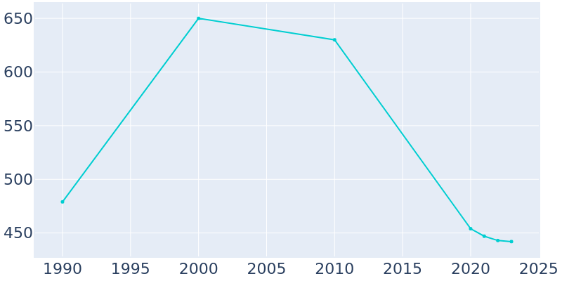 Population Graph For West Milford, 1990 - 2022