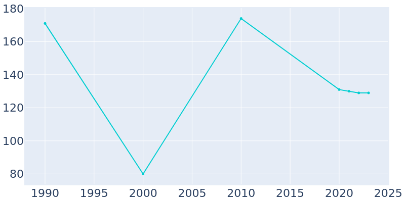 Population Graph For West Millgrove, 1990 - 2022