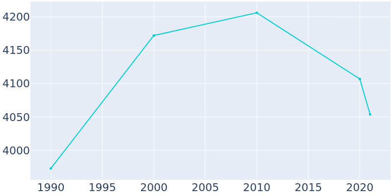 Population Graph For West Milwaukee, 1990 - 2022