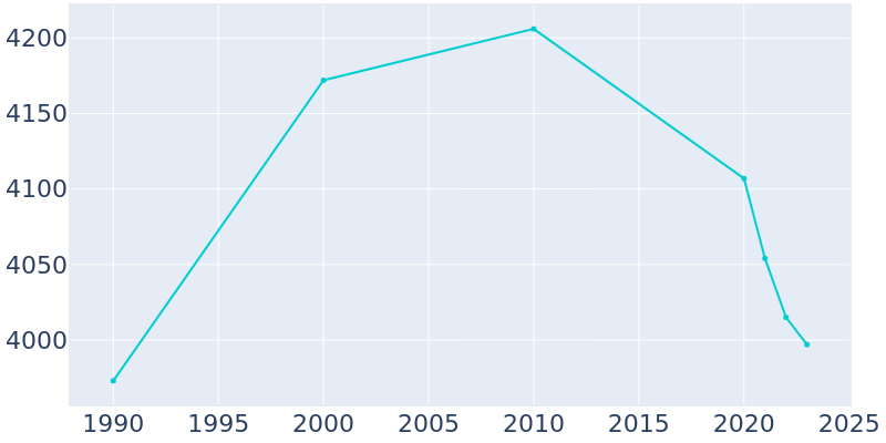 Population Graph For West Milwaukee, 1990 - 2022