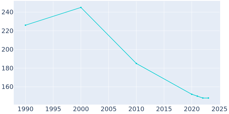 Population Graph For West Mineral, 1990 - 2022