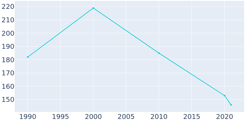 Population Graph For West, 1990 - 2022