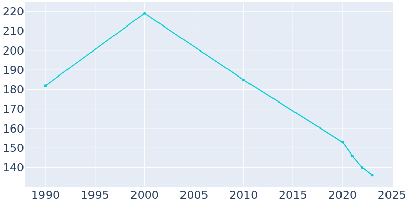 Population Graph For West, 1990 - 2022