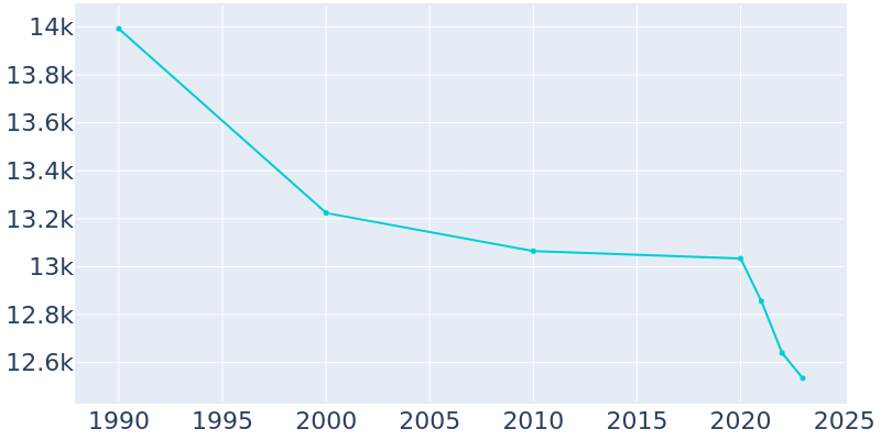 Population Graph For West Monroe, 1990 - 2022