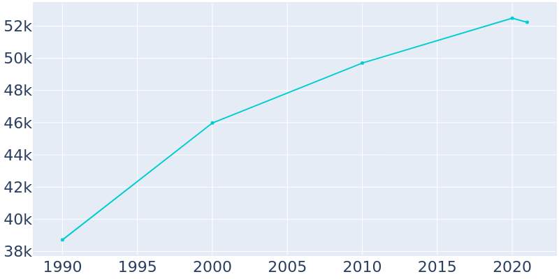 Population Graph For West New York, 1990 - 2022